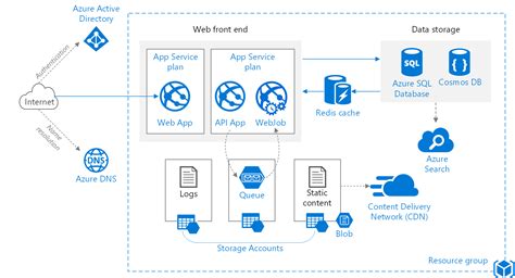 azureappservicemanage|AzureAppServiceManage@0 .